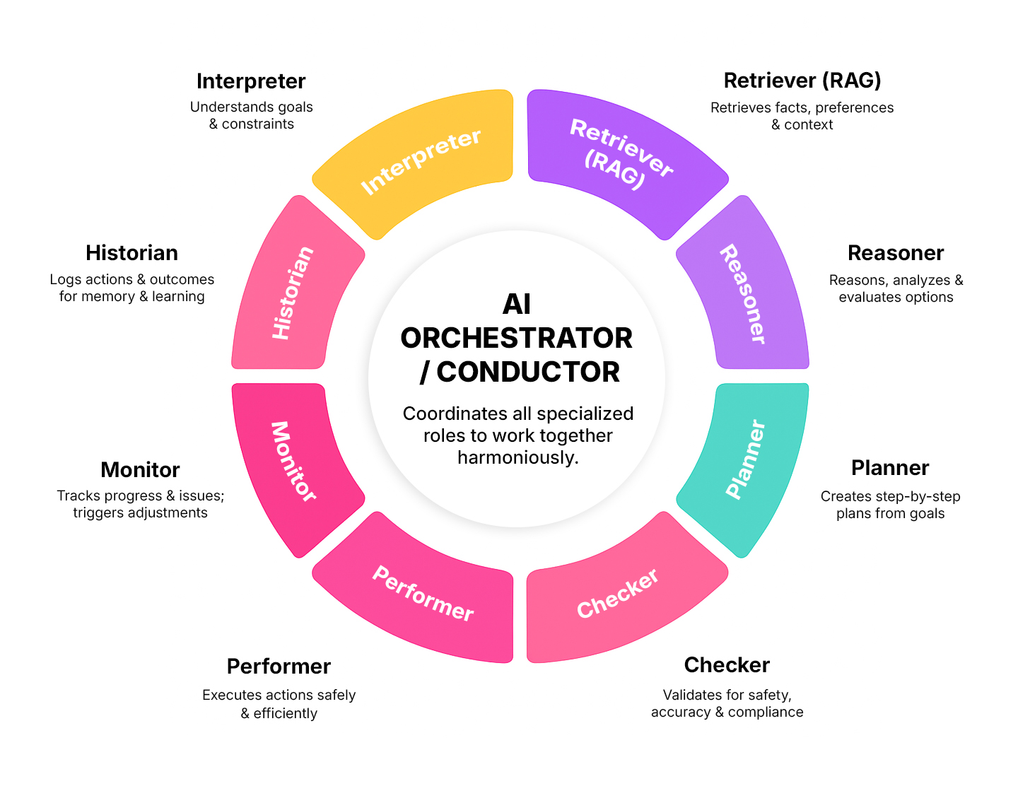 The AI Agent Hype Is Backwards: Why Orchestration Beats Raw Capability